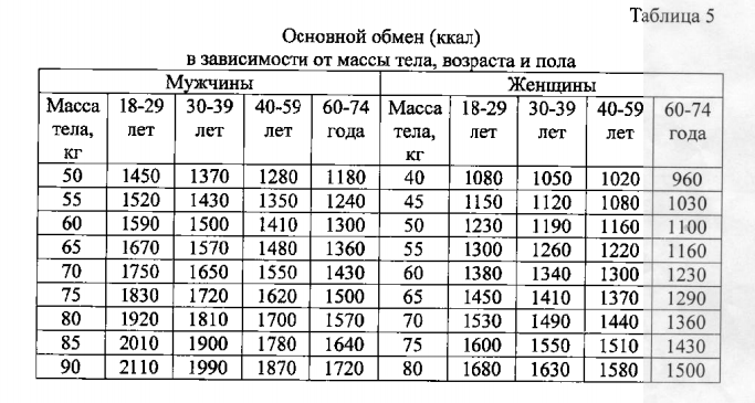 С возрастом основной обмен