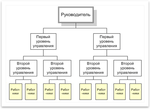 1. Линейная организационная структура.