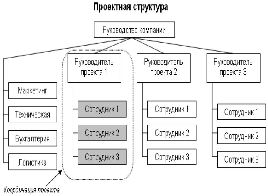 Руководитель проекта команда проекта