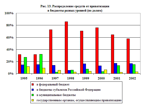 Статистика приватизации в России. Приватизация в России графики. Динамика приватизации в России. Доходы от приватизации.
