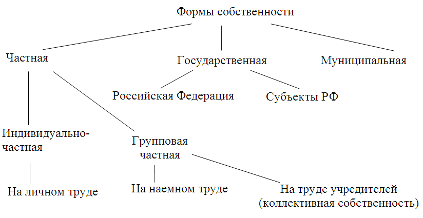 Многообразие форм собственности план