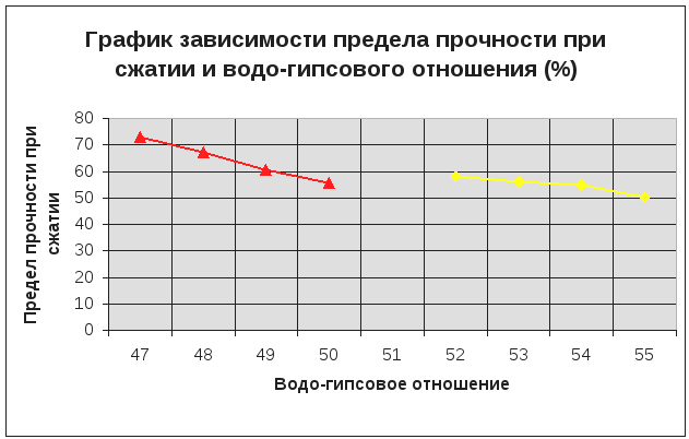 Гипс прочность мпа. Прочность при сжатии график зависимости. Набор прочности гипса. Предел прочности при сжатии гипса. Прочность при сжатии гипса.