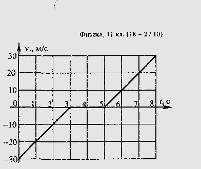 Тело движется вдоль оси ох на рисунке представлен