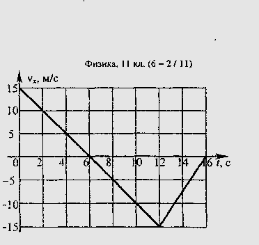 Тело движется вдоль координаты. График зависимости проекции скорости на ось ох. Проекция скорости тела на ось Ox. Тело движется прямолинейно вдоль оси ох. Ось Ox на графике.