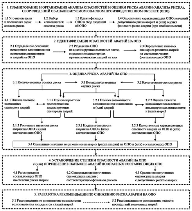 Какие показатели риска опасности аварий на опо