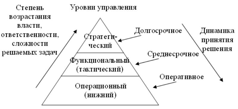 Три уровня управления. Уровни управления. Пирамида уровней управления. Уровни управления в организации. Пирамида уровней менеджмента.