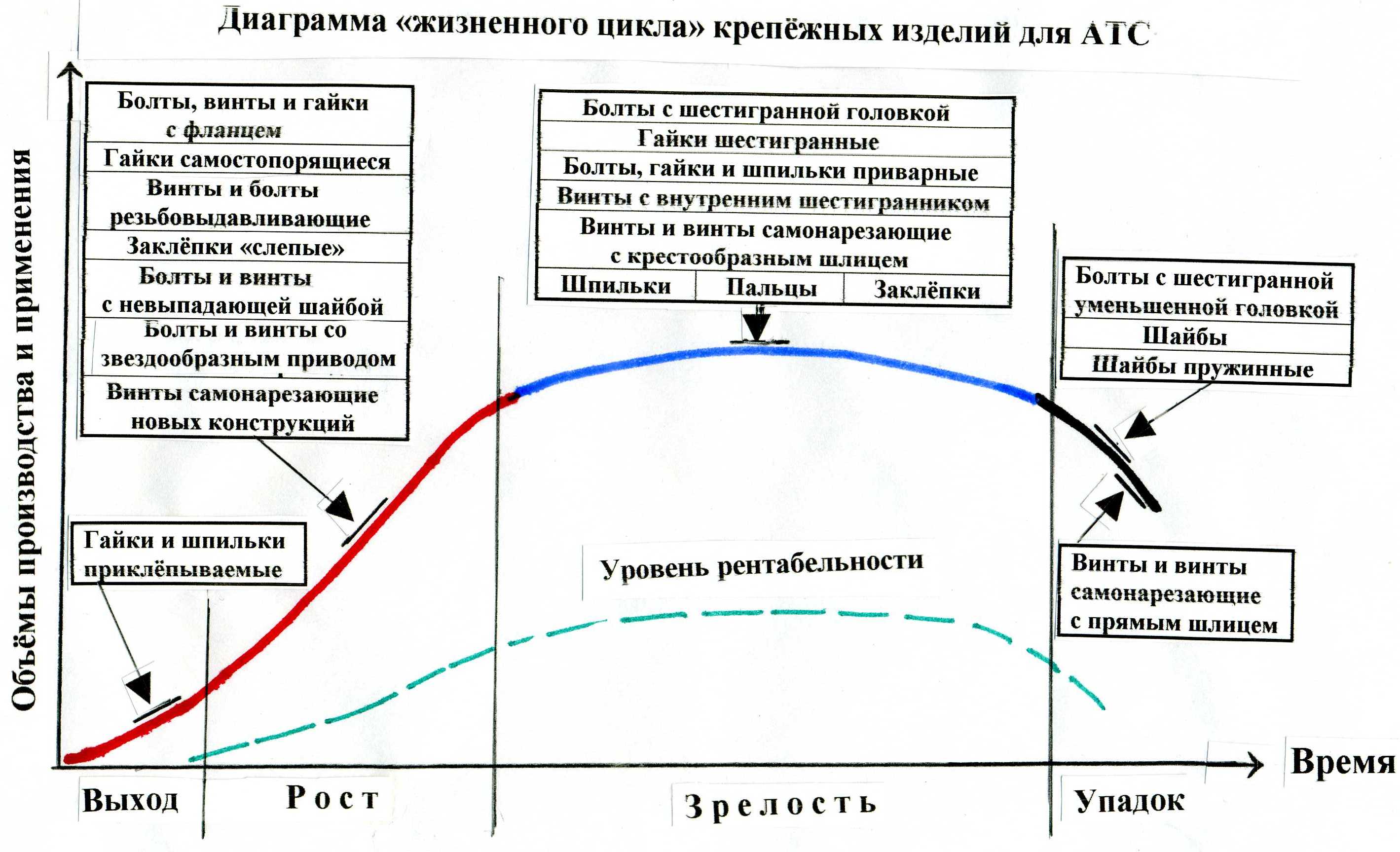 V диаграмма. Жизненный цикл месторождения. Этапы жизненного цикла месторождения. Жизненный цикл месторождения нефти. Диаграмма жизненного цикла.