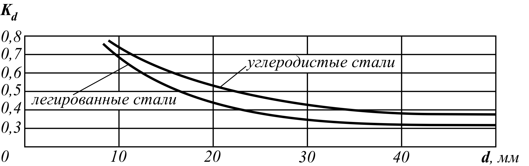 2.2. Проверочный расчет тела винта на прочность и сопротивление усталости
