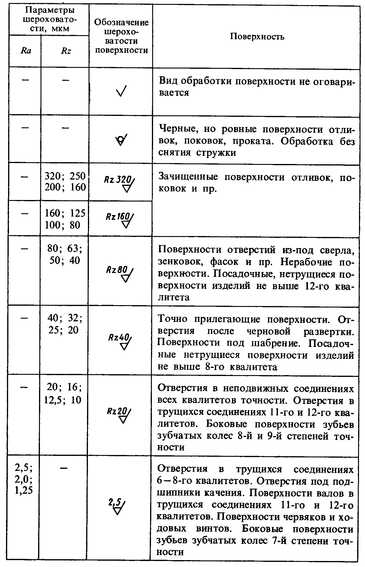 Чистота обработки поверхности металла обозначение на чертеже Обозначение шероховатости поверхности на чертежах по ГОСТу