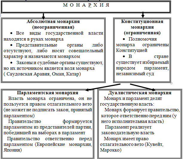 Чем монархия отличается от Республики. Монархическая форма правления картинки. Республика и монархия отличия. Монархия и Республика картинки.