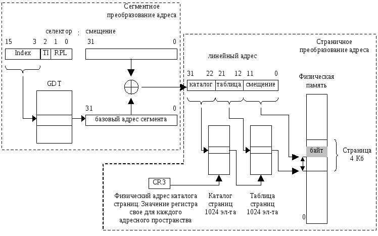Архитектура памяти. Схема преобразования адресов памяти. Сегментная модель памяти в реальном режиме. Сегментированная модель памяти защищенного режима. Линейная адресация памяти.