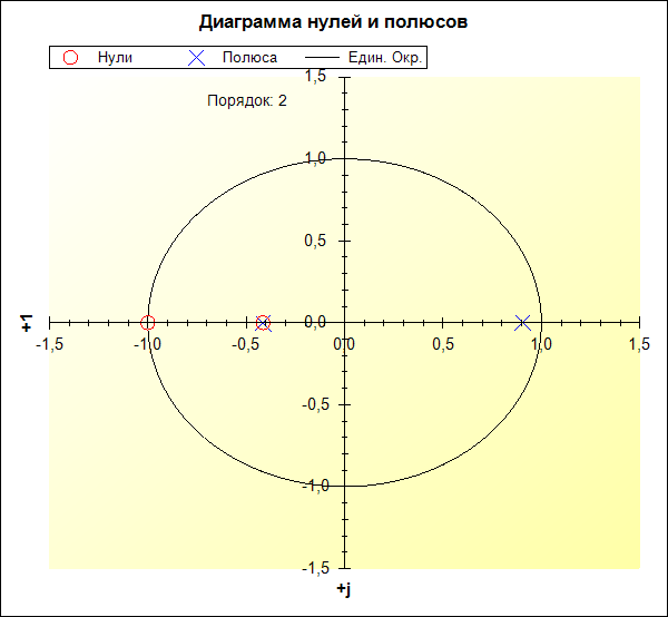 Матлаб карта нулей и полюсов