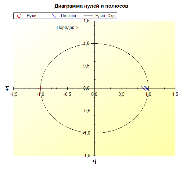 Нулевая диаграмма. Диаграмма нулей и полюсов. Карта нулей и полюсов. Нуль полюсная диаграмма. Определение порядка полюса.