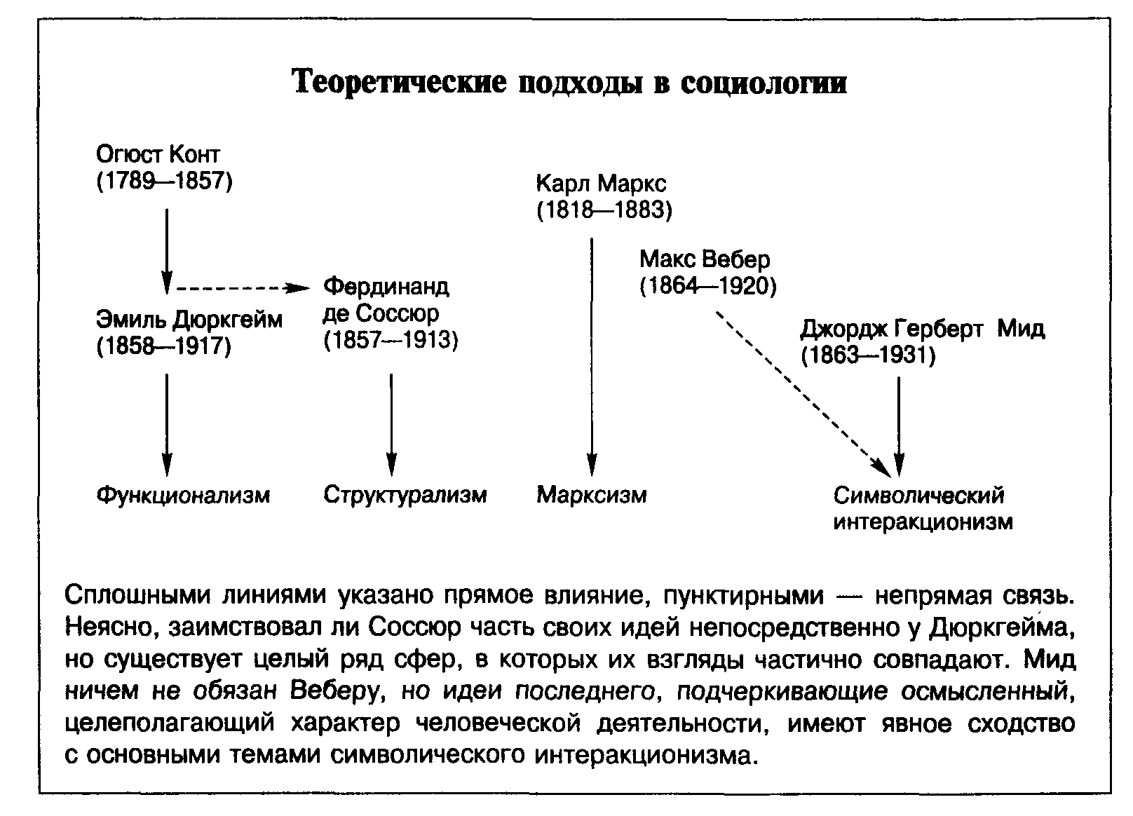 Глава 22 Развитие социологической теории_________________________