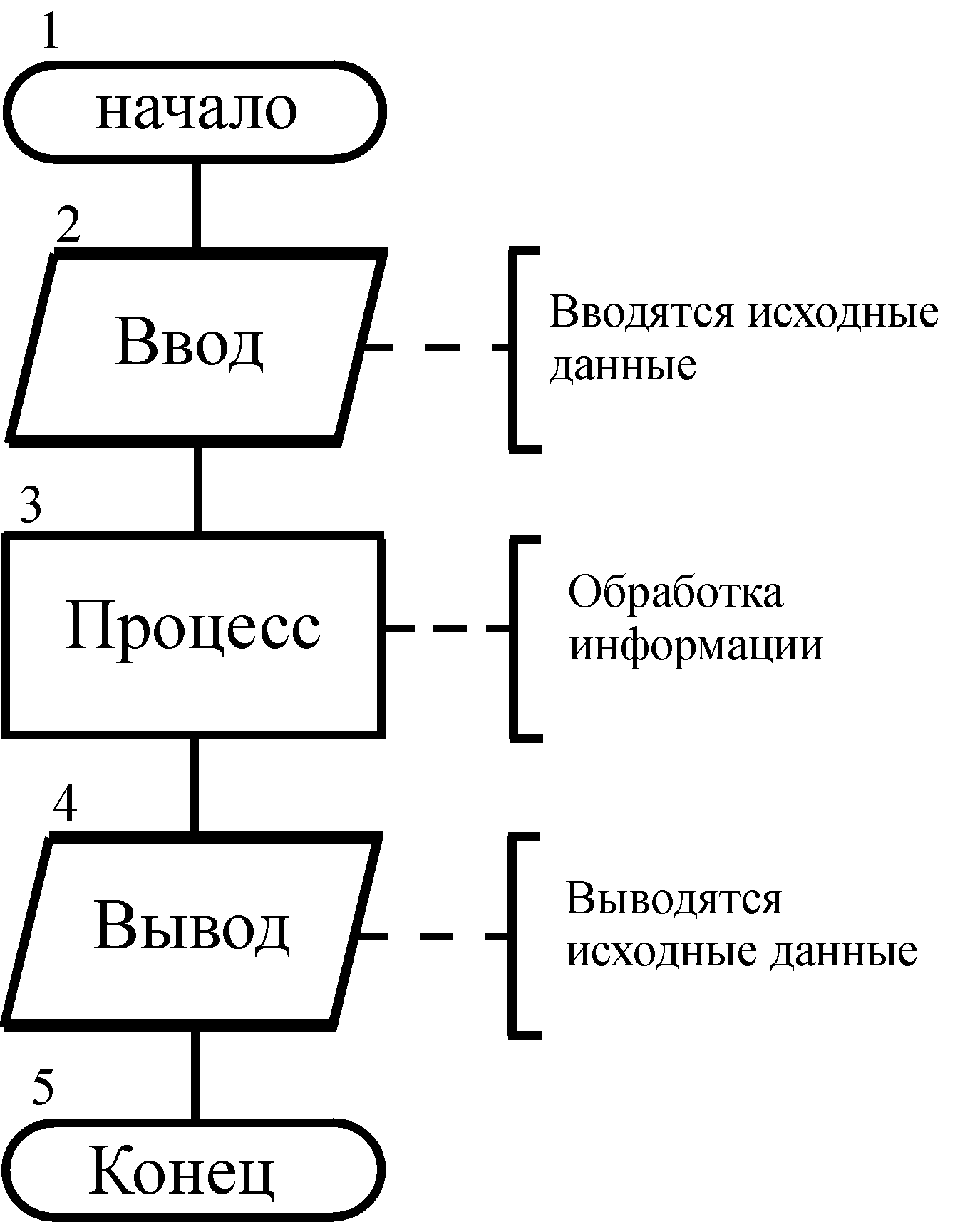 Схема сортировки шелла