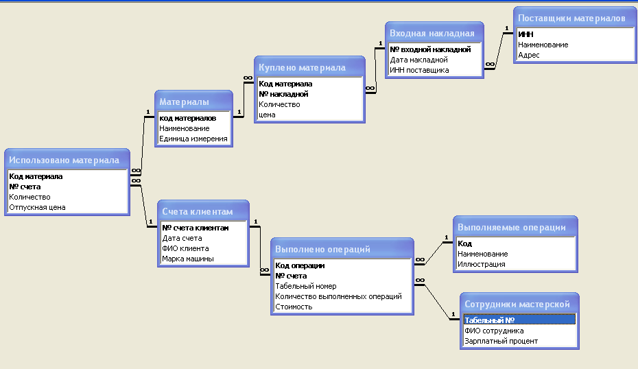 Access подчиненные. База данных access схема данных гостиница. Схема данных 1с предприятие. Логическая структура базы 1с. Логическая структура базы данных в 1с.