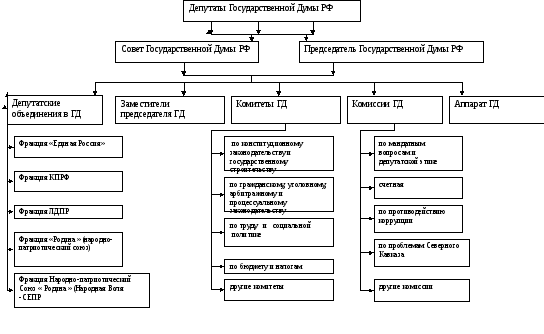 Состав государственной думы. Структура Госдумы схема. Схема структуры гос Думы. Государственная Дума схема. Внутренняя структура государственной Думы.