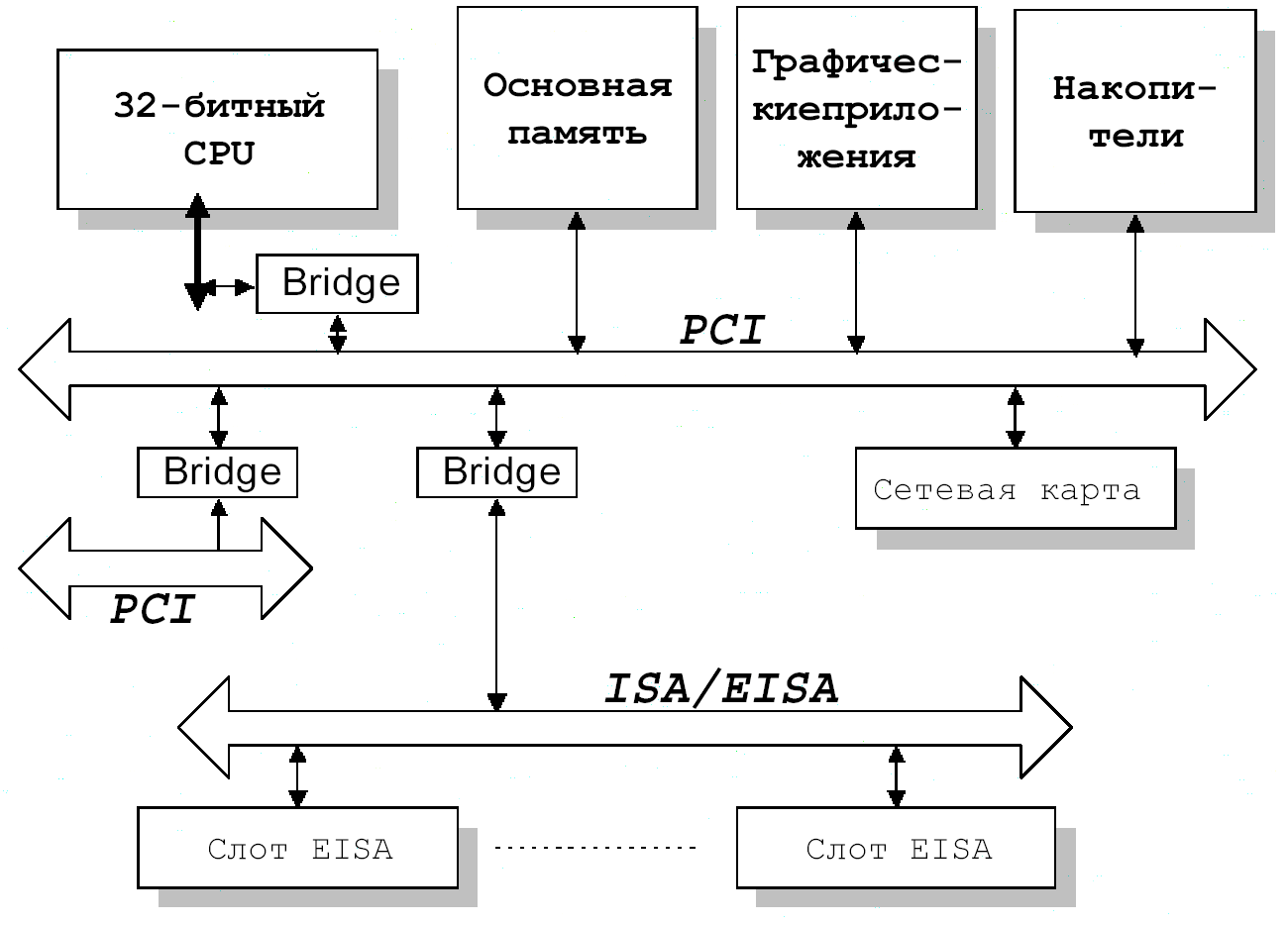 Версии шины pci Версии шины pci