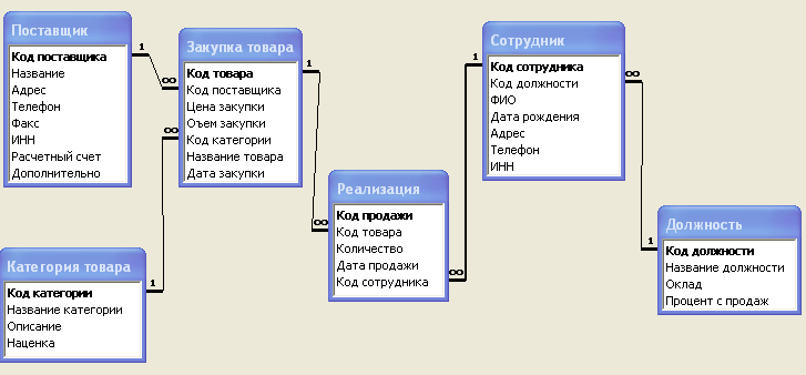 склад мебели база данных