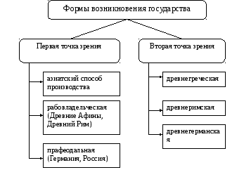 Формы возникновения государства