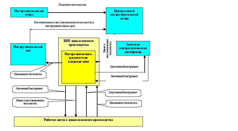 Схема движения на инструментальном заводе