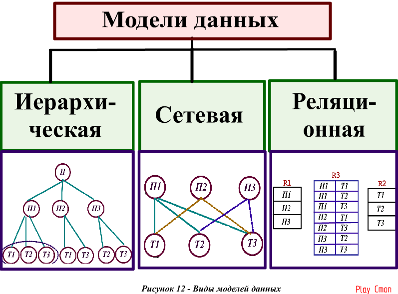 Описание при котором логические и физические уровни совмещены называется схемой данных