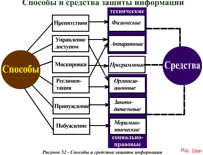 Классификационная схема понятий в области защита информации