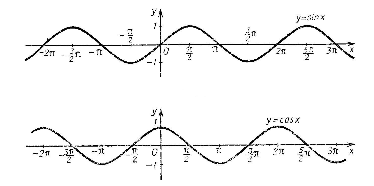 Y cos на отрезке π π. График функции синусоида и косинусоида. Функции синус и косинус х. График тригонометрической функции синус. График функции синус х.