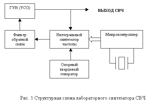 Синтезатор частоты диапазона УКВ