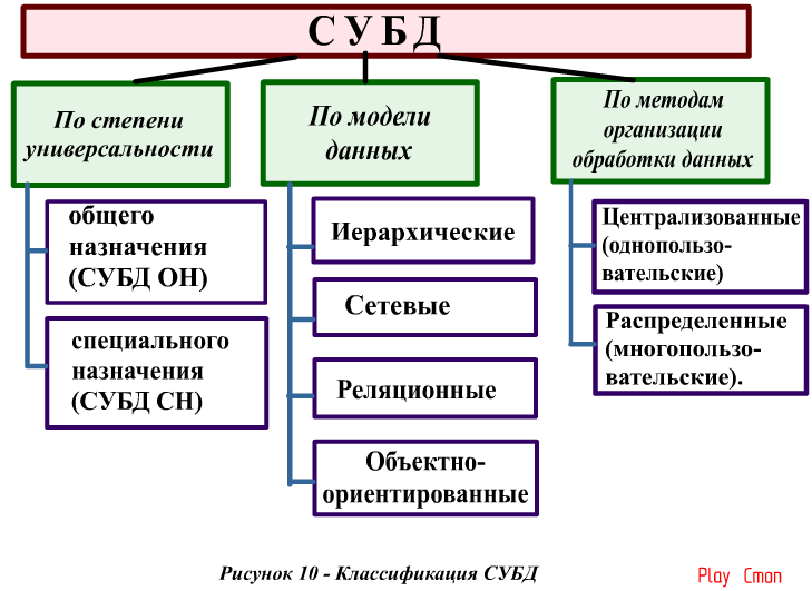 Данной организации по методу. Классификация систем управления базами данных. Типы СУБД база данных. Классификация баз данных и систем управления базами данных. Системы управления базами данных (СУБД), состав.