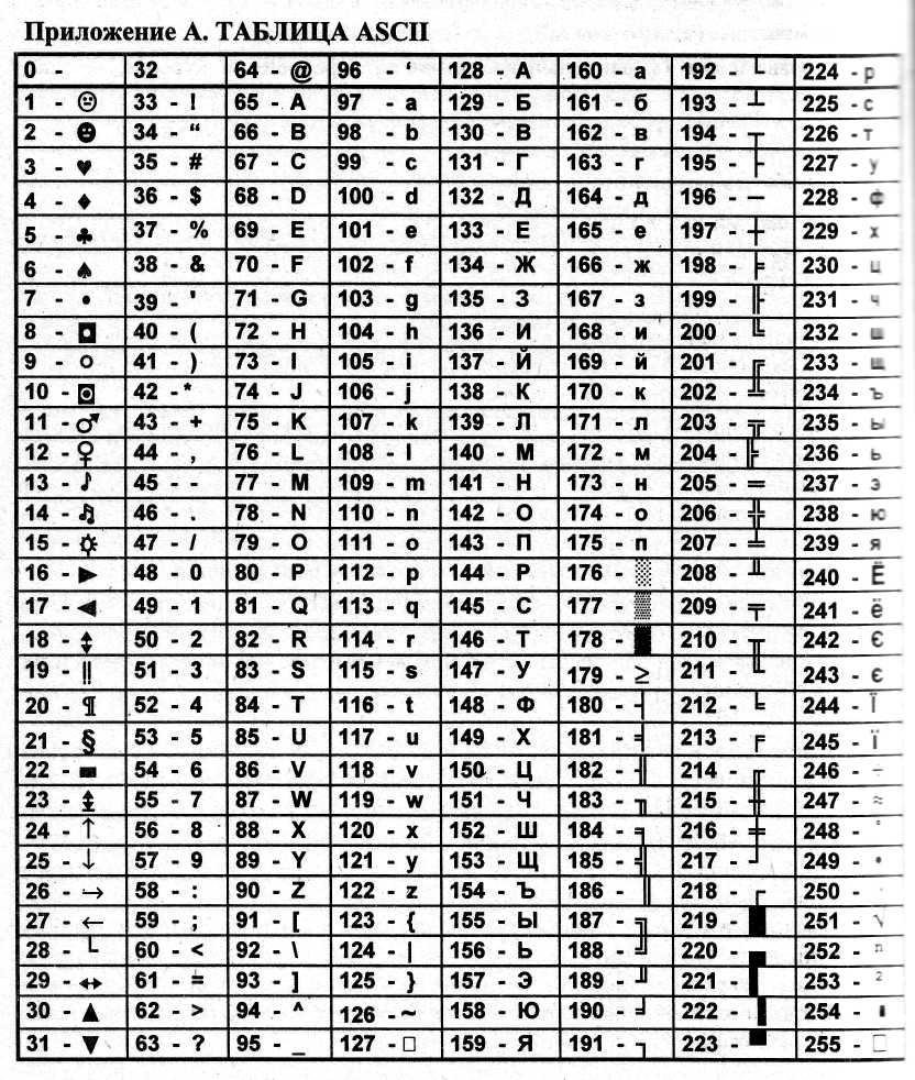 Код символа n. Таблица кодировки asc2. Таблица ASCII кодов 16 система. Таблица ASCII 256 символов c++. Таблица кодировки ASCII. Символ 4.