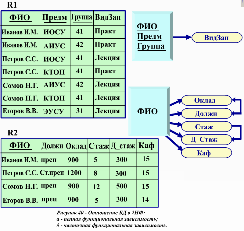 Диаграмма функциональных зависимостей это