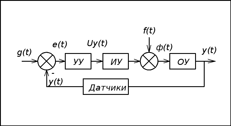 1. Принцип построения и структура сау.