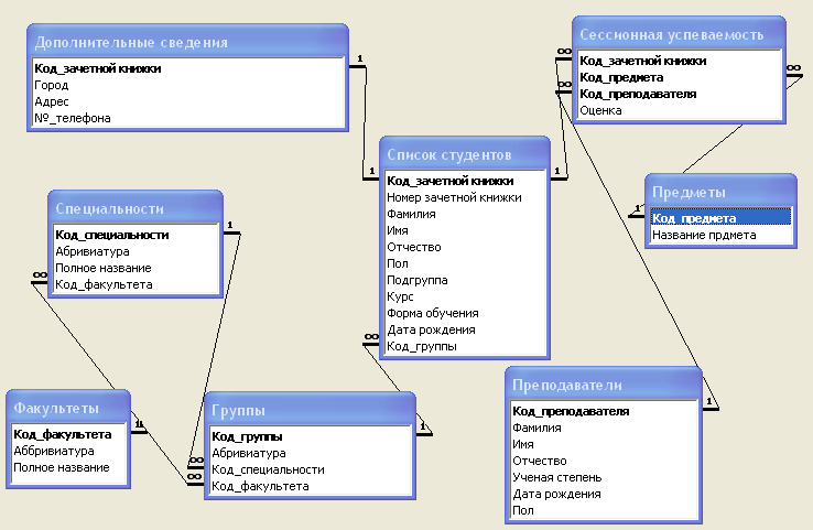 База данных европа. База данных access схема данных. Базы данных логическая схема в SQL. Er диаграмма и схема БД. Схема базы данных 1с.