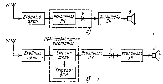 2.2. Принципы построения радиоприёмных устройств