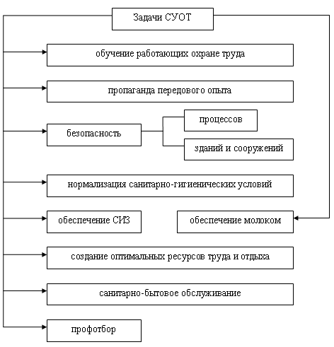 Структурная схема системы управления охраной труда