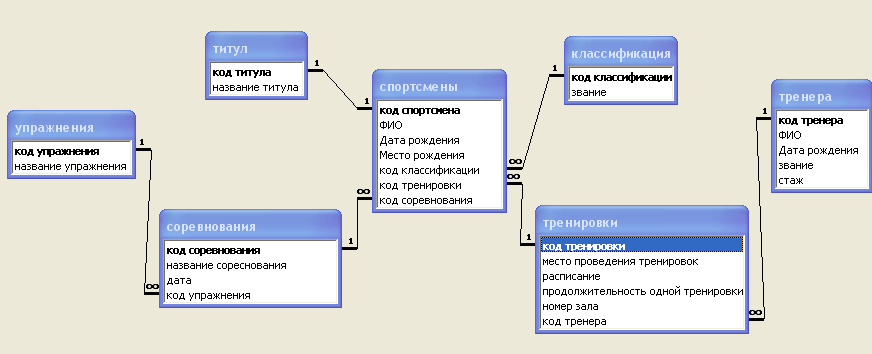 3. Логическая структура бд