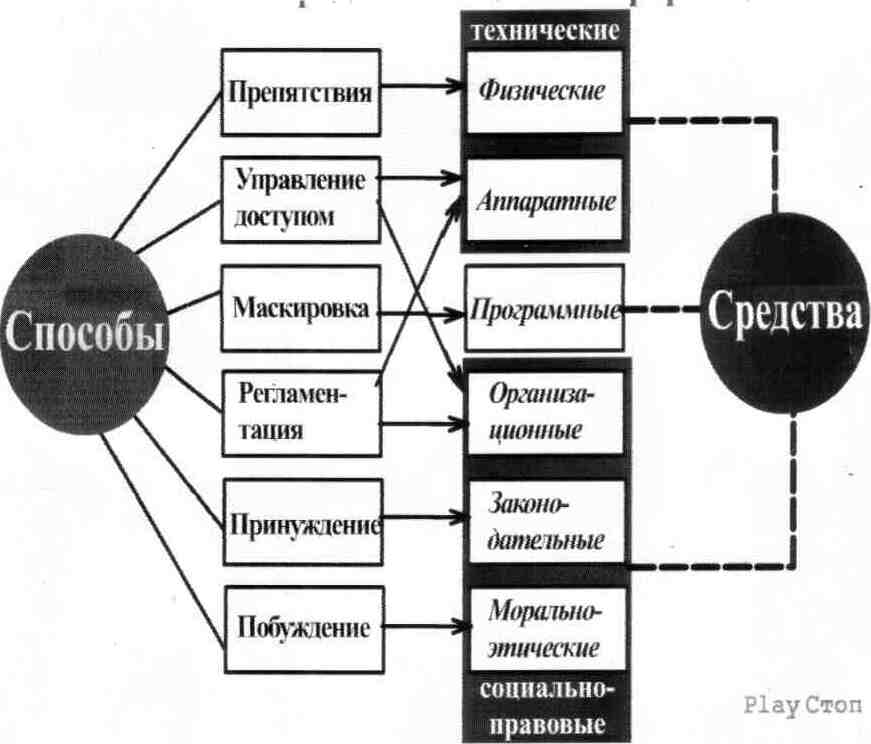 6. Способы и средства защиты информации.