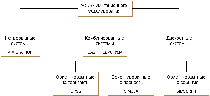 Язык моделирования. Языки имитационного моделирования дискретных систем. Классификация языков имитационного моделирования. Языки имитационного моделирования непрерывных динамических систем. К языкам имитационного моделирования дискретных систем относятся.