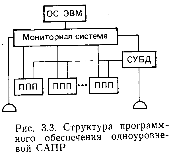 Сапр эвм