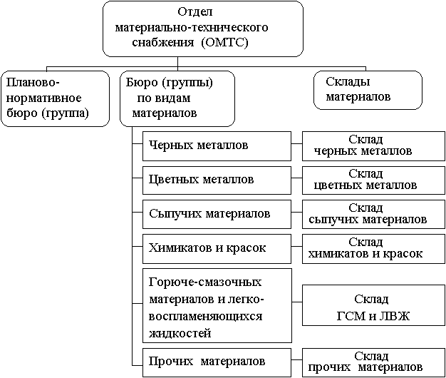 Редизайн оргструктуры МТС