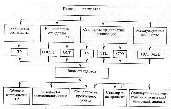 2.2. Объекты и средства стандартизации
