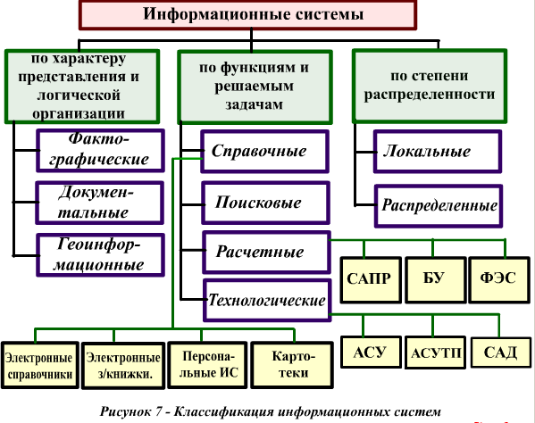 Какие виды ис