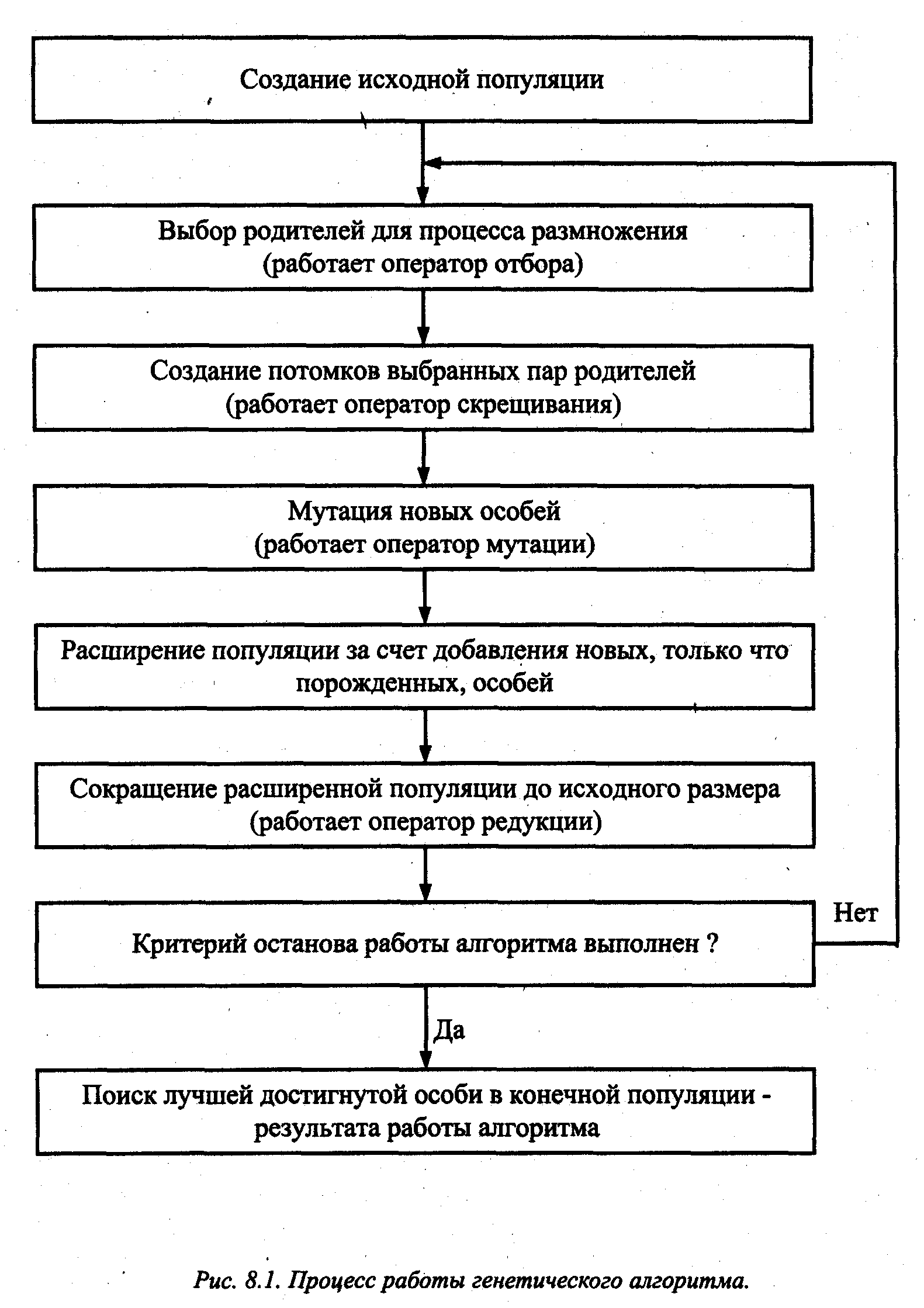 Генетический алгоритм схема