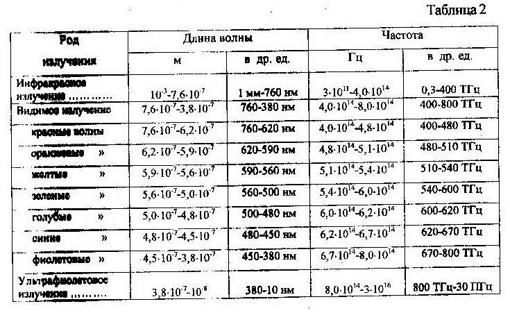 Ультра частоты Ультра частоты
