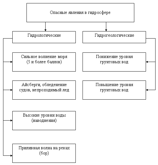 Стихийные явления в гидросфере