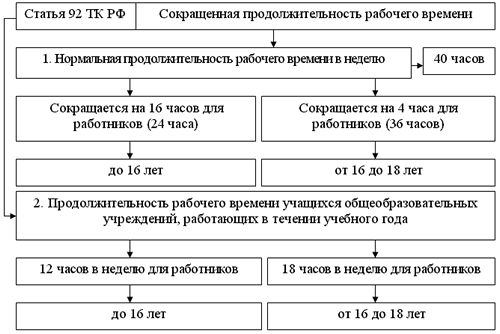 Нормы продолжительности рабочего времени на февраль 2024 года, табель учета рабо
