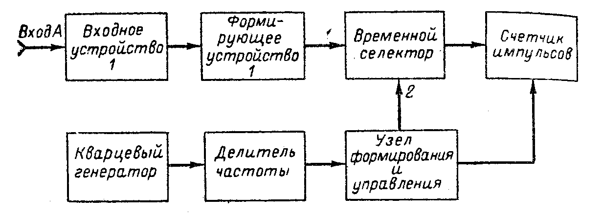 Структурная схема частотомера