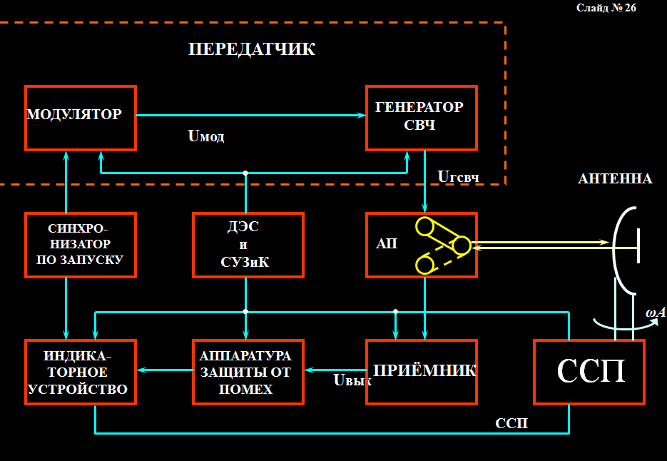 Простейшая схема рлс