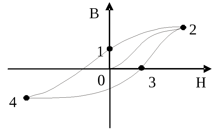 На рисунке приведена петля гистерезиса остаточной индукции на графике соответствует отрезок